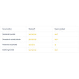 Seminte gazon Shadow Barenbrug 15 kg, gazon dens pentru zone umbroase si variate conditii, pentru 750 mp