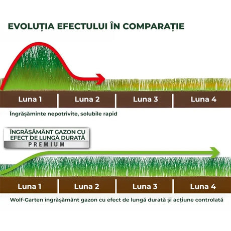 Gyepindító műtrágya Wolf Garten Starter, 2,5 kg / 100 m² – gyors csírázásért